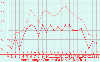 Courbe de la force du vent pour Auxerre-Perrigny (89)