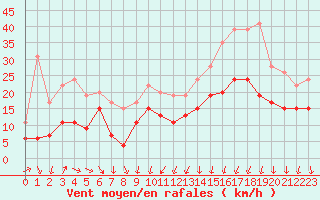 Courbe de la force du vent pour Orlans (45)