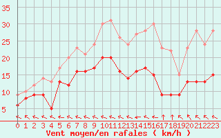 Courbe de la force du vent pour Agen (47)