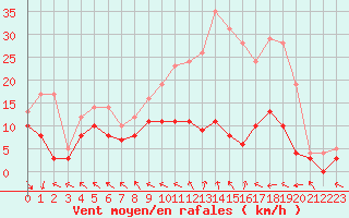 Courbe de la force du vent pour Brive-Souillac (19)