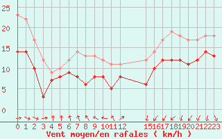 Courbe de la force du vent pour Cap de la Hague (50)