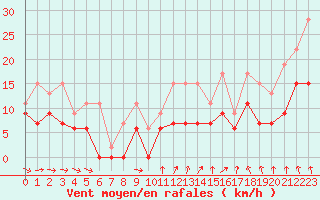 Courbe de la force du vent pour Langres (52) 