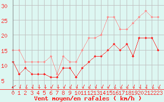 Courbe de la force du vent pour Laval (53)