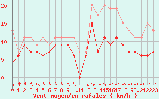 Courbe de la force du vent pour Abbeville (80)