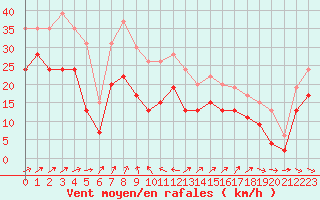 Courbe de la force du vent pour Cap de la Hague (50)