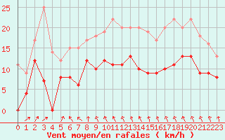 Courbe de la force du vent pour Pontoise - Cormeilles (95)