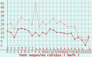 Courbe de la force du vent pour Dijon / Longvic (21)