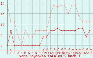 Courbe de la force du vent pour Albi (81)