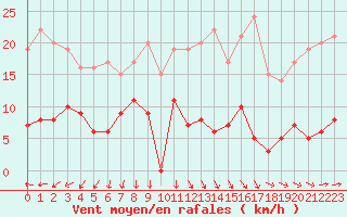 Courbe de la force du vent pour Guret Saint-Laurent (23)