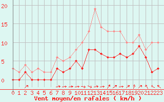 Courbe de la force du vent pour Luxeuil (70)