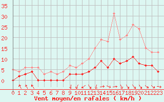 Courbe de la force du vent pour Brive-Laroche (19)