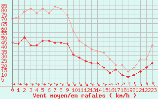 Courbe de la force du vent pour Le Havre - Octeville (76)