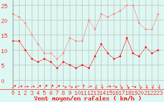 Courbe de la force du vent pour Poitiers (86)