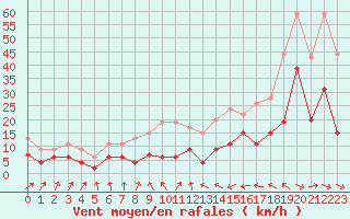 Courbe de la force du vent pour Toulouse-Francazal (31)