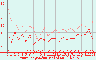 Courbe de la force du vent pour Auxerre-Perrigny (89)