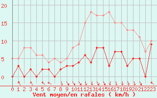 Courbe de la force du vent pour Gourdon (46)