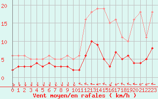 Courbe de la force du vent pour Nostang (56)