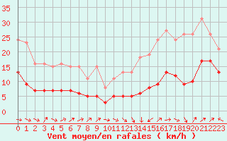 Courbe de la force du vent pour Selonnet - Chabanon (04)