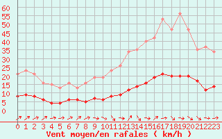 Courbe de la force du vent pour Grasque (13)