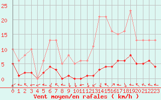 Courbe de la force du vent pour Eygliers (05)