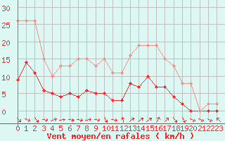 Courbe de la force du vent pour Bulson (08)
