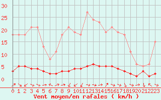 Courbe de la force du vent pour Saint-Antonin-du-Var (83)