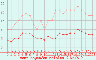 Courbe de la force du vent pour Miribel-les-Echelles (38)