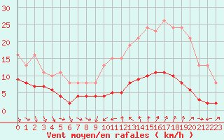 Courbe de la force du vent pour Saint-Jean-de-Vedas (34)