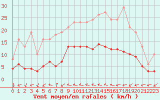 Courbe de la force du vent pour Pouzauges (85)