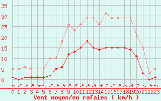 Courbe de la force du vent pour Christnach (Lu)