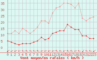 Courbe de la force du vent pour Douzens (11)