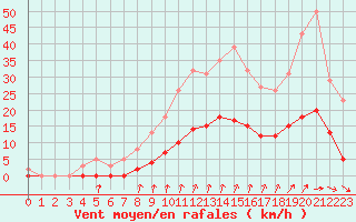 Courbe de la force du vent pour Nostang (56)