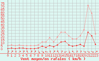 Courbe de la force du vent pour Xert / Chert (Esp)