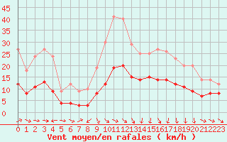 Courbe de la force du vent pour Plussin (42)