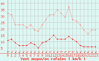 Courbe de la force du vent pour Sorcy-Bauthmont (08)