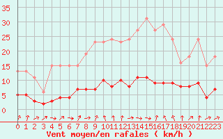 Courbe de la force du vent pour Six-Fours (83)