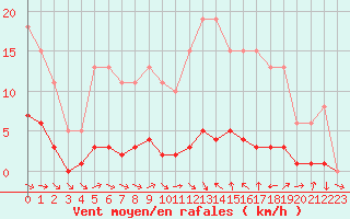 Courbe de la force du vent pour Fameck (57)