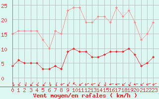 Courbe de la force du vent pour Valleroy (54)