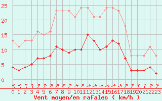 Courbe de la force du vent pour Sorcy-Bauthmont (08)