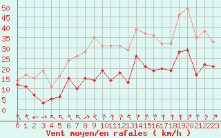 Courbe de la force du vent pour Nancy - Ochey (54)