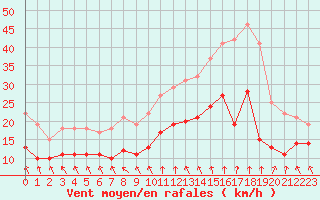 Courbe de la force du vent pour Nantes (44)