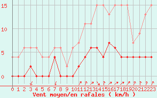 Courbe de la force du vent pour Besanon (25)