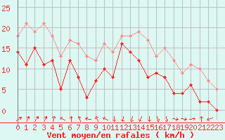 Courbe de la force du vent pour Pointe de Socoa (64)