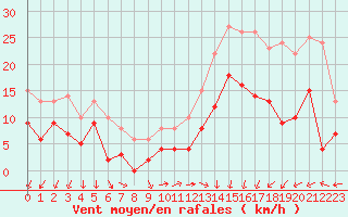Courbe de la force du vent pour Cap de la Hve (76)