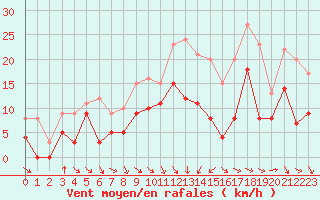 Courbe de la force du vent pour Nevers (58)