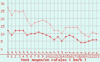 Courbe de la force du vent pour Angers-Beaucouz (49)