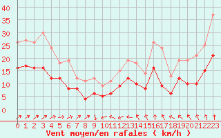 Courbe de la force du vent pour Dinard (35)