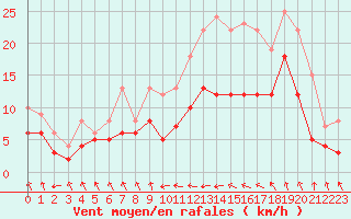 Courbe de la force du vent pour Troyes (10)