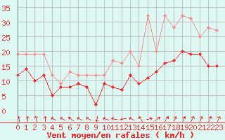 Courbe de la force du vent pour Toussus-le-Noble (78)