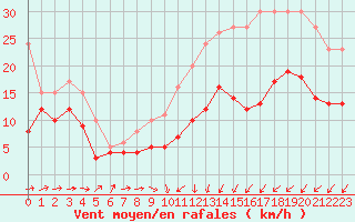 Courbe de la force du vent pour Cambrai / Epinoy (62)
